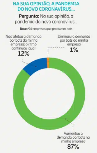 Reprodução: Panorama Mobile Time: Mapa do Ecossistema Brasileiro de Bots 2022