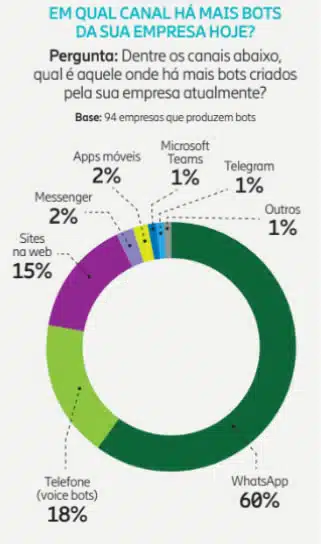 Reprodução: Panorama Mobile Time: Mapa do Ecossistema Brasileiro de Bots 2022