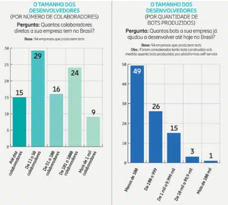 Reprodução: Panorama Mobile Time: Mapa do Ecossistema Brasileiro de Bots 2022