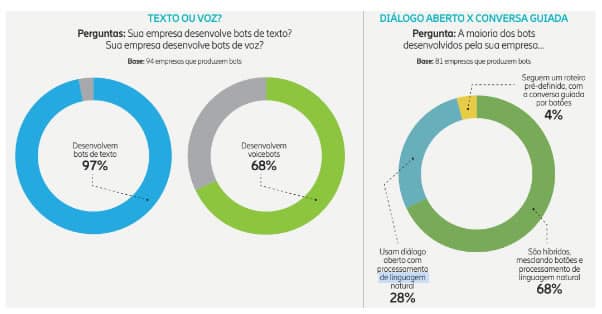 Reprodução: Panorama Mobile Time: Mapa do Ecossistema Brasileiro de Bots 2022