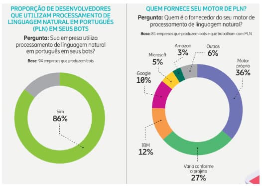 Reprodução: Panorama Mobile Time: Mapa do Ecossistema Brasileiro de Bots 2022