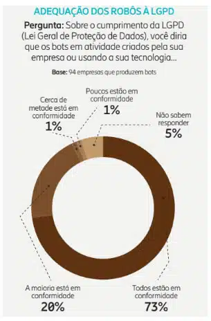 Reprodução: Panorama Mobile Time: Mapa do Ecossistema Brasileiro de Bots 2022