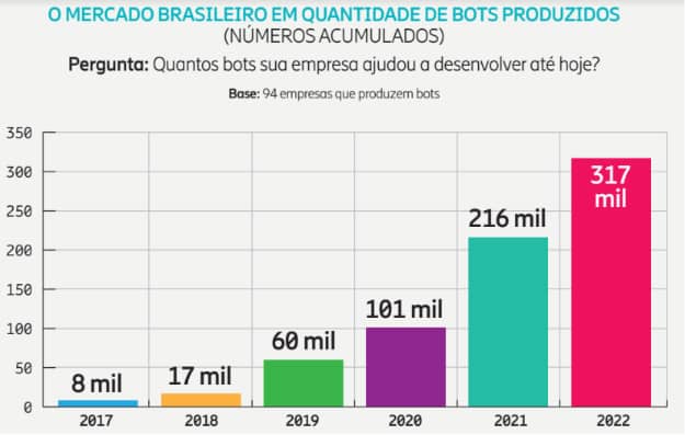 Reprodução: Panorama Mobile Time: Mapa do Ecossistema Brasileiro de Bots 2022