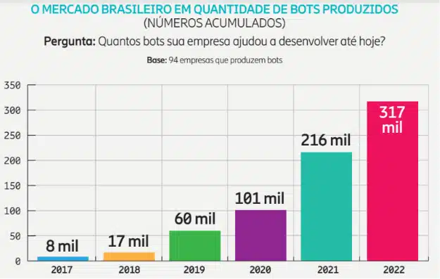 Reprodução: Panorama Mobile Time: Mapa do Ecossistema Brasileiro de Bots 2022